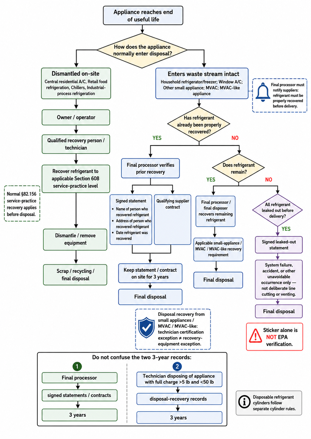 Flowchart showing safe disposal responsibilities for equipment dismantled on-site and small appliances or vehicle-related appliances entering the waste stream intact, including refrigerant recovery, final-processor verification, signed statements, contracts, and three-year recordkeeping